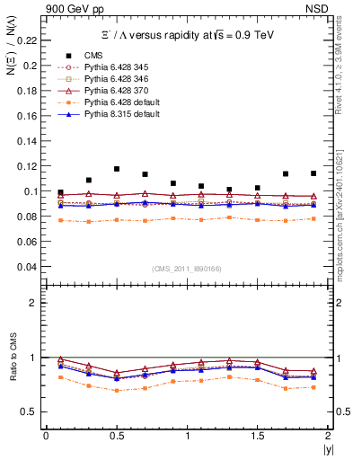 Plot of Xim2L_eta in 900 GeV pp collisions