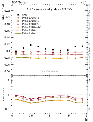 Plot of Xim2L_eta in 900 GeV pp collisions