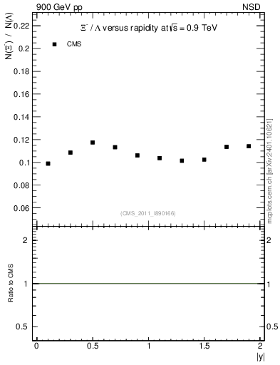 Plot of Xim2L_eta in 900 GeV pp collisions