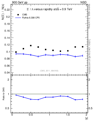 Plot of Xim2L_eta in 900 GeV pp collisions