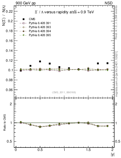 Plot of Xim2L_eta in 900 GeV pp collisions