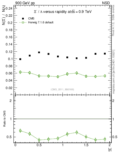 Plot of Xim2L_eta in 900 GeV pp collisions