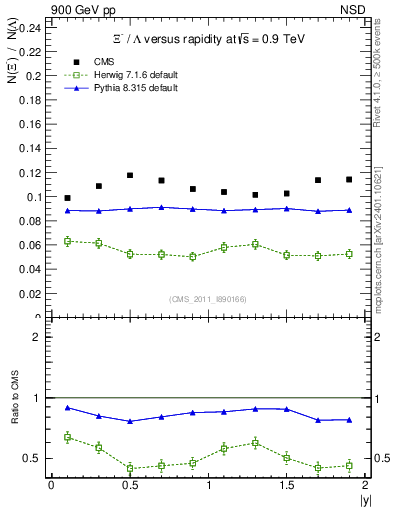 Plot of Xim2L_eta in 900 GeV pp collisions