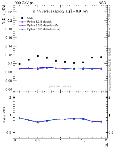 Plot of Xim2L_eta in 900 GeV pp collisions