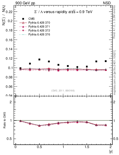 Plot of Xim2L_eta in 900 GeV pp collisions