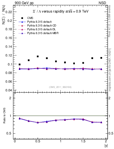Plot of Xim2L_eta in 900 GeV pp collisions
