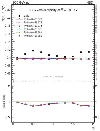 Plot of Xim2L_eta in 900 GeV pp collisions