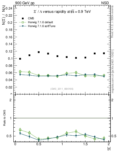 Plot of Xim2L_eta in 900 GeV pp collisions
