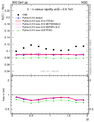 Plot of Xim2L_eta in 900 GeV pp collisions