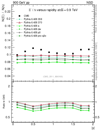 Plot of Xim2L_eta in 900 GeV pp collisions