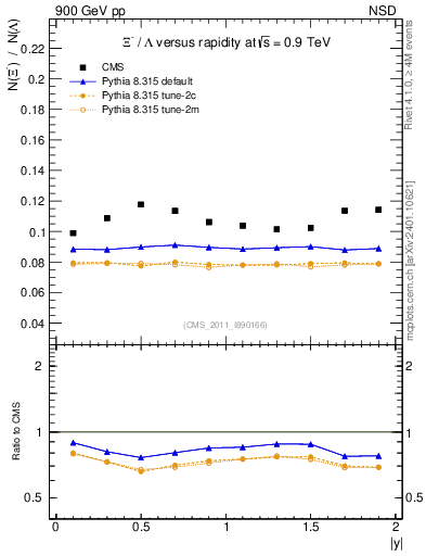Plot of Xim2L_eta in 900 GeV pp collisions