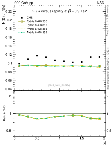 Plot of Xim2L_eta in 900 GeV pp collisions