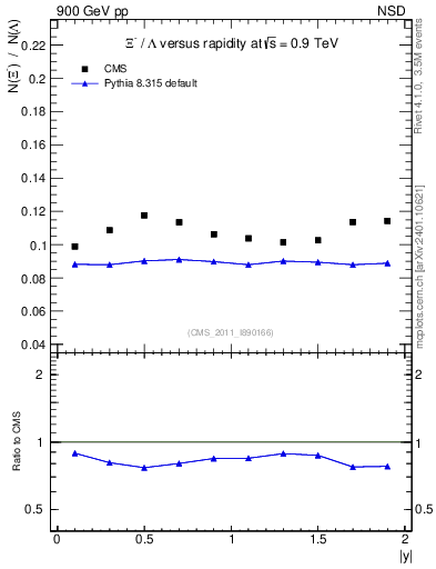 Plot of Xim2L_eta in 900 GeV pp collisions