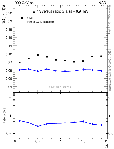 Plot of Xim2L_eta in 900 GeV pp collisions