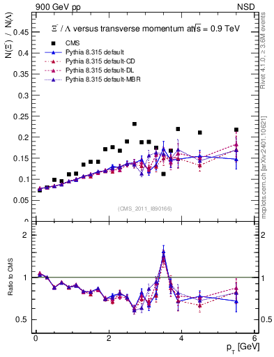 Plot of Xim2L_pt in 900 GeV pp collisions
