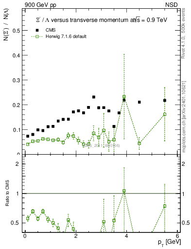 Plot of Xim2L_pt in 900 GeV pp collisions