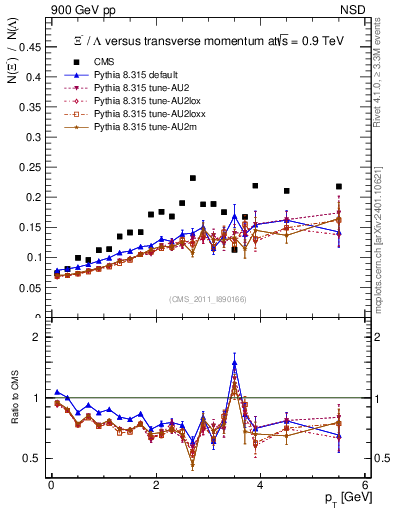 Plot of Xim2L_pt in 900 GeV pp collisions