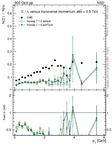 Plot of Xim2L_pt in 900 GeV pp collisions