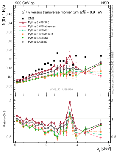 Plot of Xim2L_pt in 900 GeV pp collisions