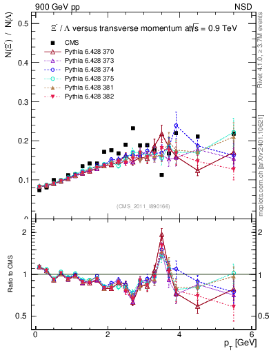 Plot of Xim2L_pt in 900 GeV pp collisions