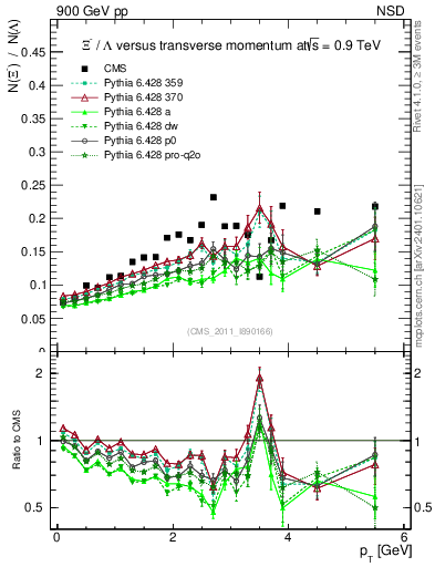 Plot of Xim2L_pt in 900 GeV pp collisions