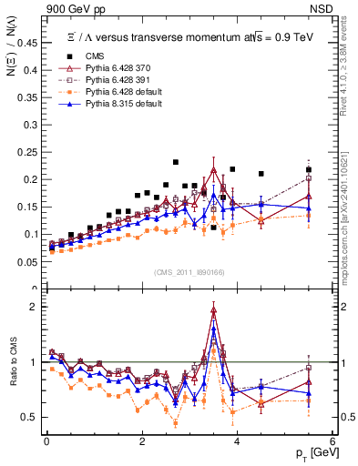 Plot of Xim2L_pt in 900 GeV pp collisions