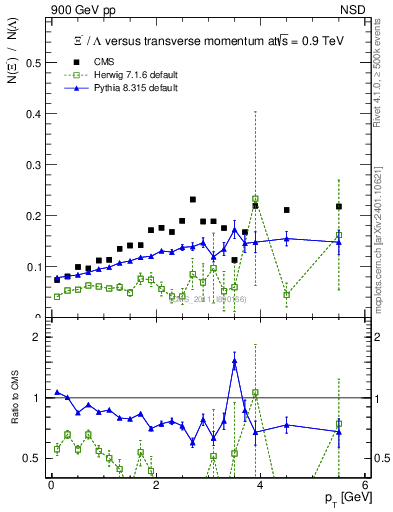 Plot of Xim2L_pt in 900 GeV pp collisions
