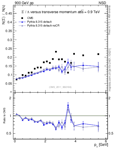 Plot of Xim2L_pt in 900 GeV pp collisions