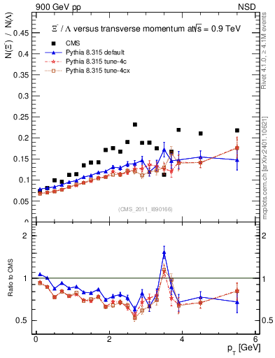 Plot of Xim2L_pt in 900 GeV pp collisions