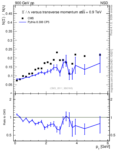 Plot of Xim2L_pt in 900 GeV pp collisions