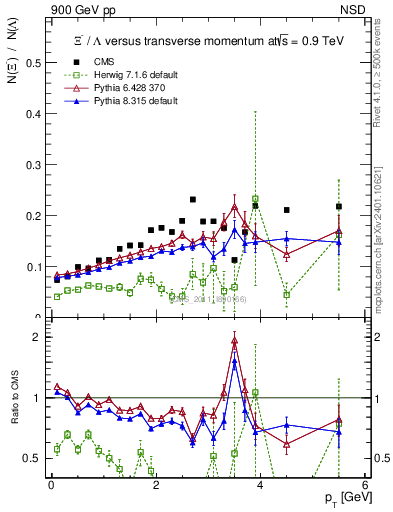 Plot of Xim2L_pt in 900 GeV pp collisions