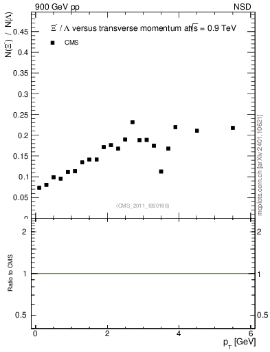 Plot of Xim2L_pt in 900 GeV pp collisions