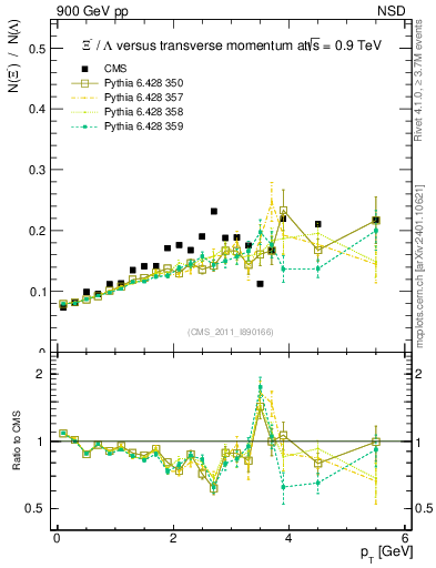 Plot of Xim2L_pt in 900 GeV pp collisions