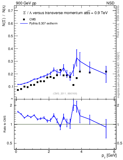 Plot of Xim2L_pt in 900 GeV pp collisions