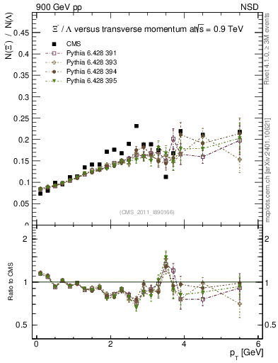 Plot of Xim2L_pt in 900 GeV pp collisions