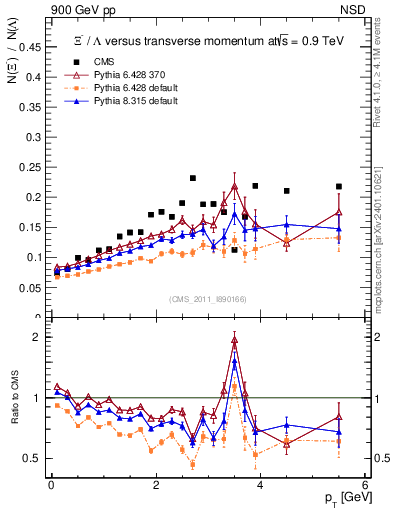 Plot of Xim2L_pt in 900 GeV pp collisions