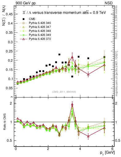 Plot of Xim2L_pt in 900 GeV pp collisions
