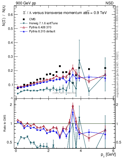Plot of Xim2L_pt in 900 GeV pp collisions