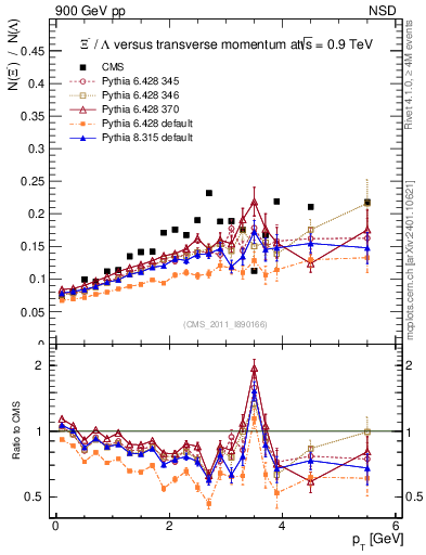 Plot of Xim2L_pt in 900 GeV pp collisions