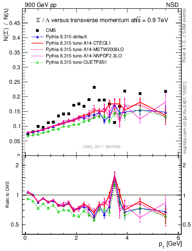 Plot of Xim2L_pt in 900 GeV pp collisions