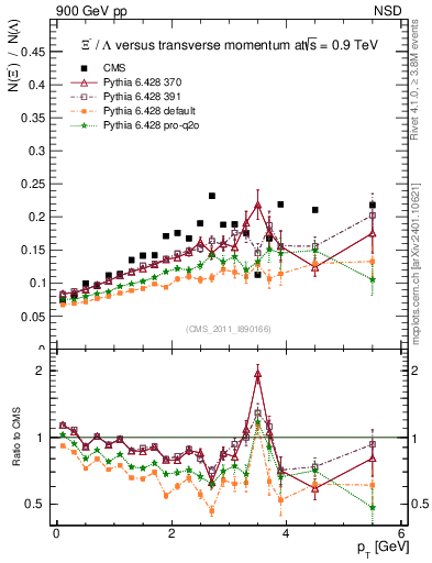 Plot of Xim2L_pt in 900 GeV pp collisions