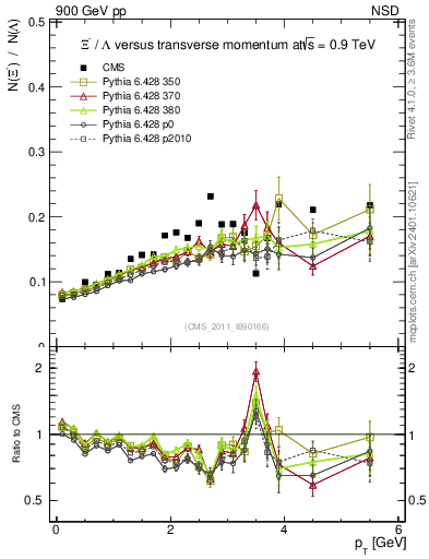 Plot of Xim2L_pt in 900 GeV pp collisions