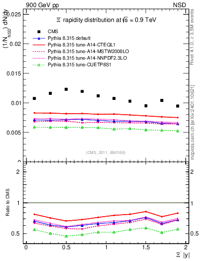 Plot of Xim_eta in 900 GeV pp collisions