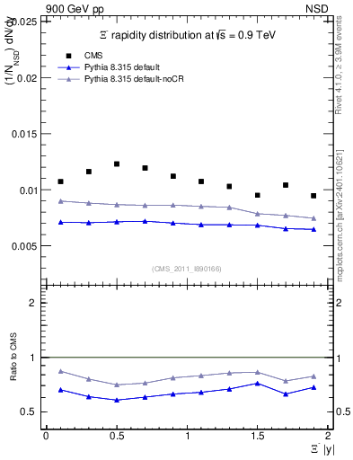 Plot of Xim_eta in 900 GeV pp collisions