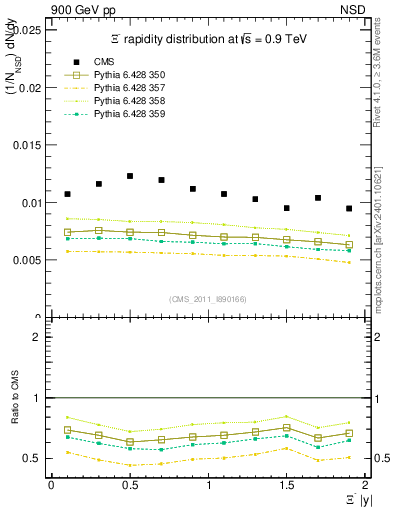 Plot of Xim_eta in 900 GeV pp collisions