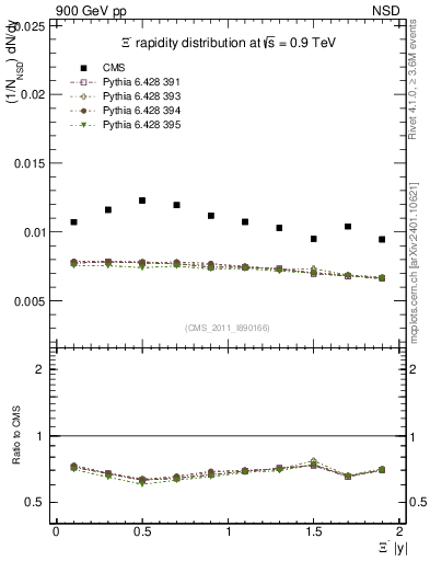 Plot of Xim_eta in 900 GeV pp collisions