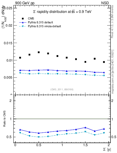 Plot of Xim_eta in 900 GeV pp collisions