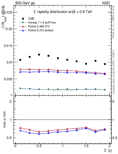 Plot of Xim_eta in 900 GeV pp collisions