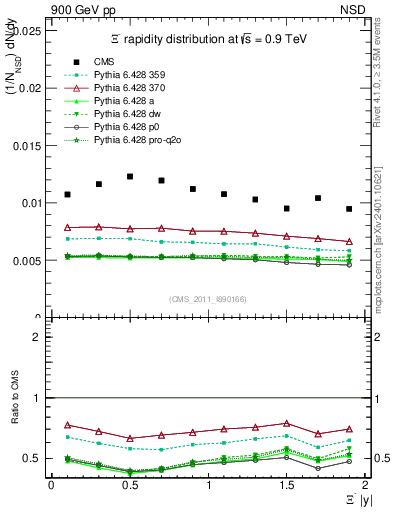 Plot of Xim_eta in 900 GeV pp collisions