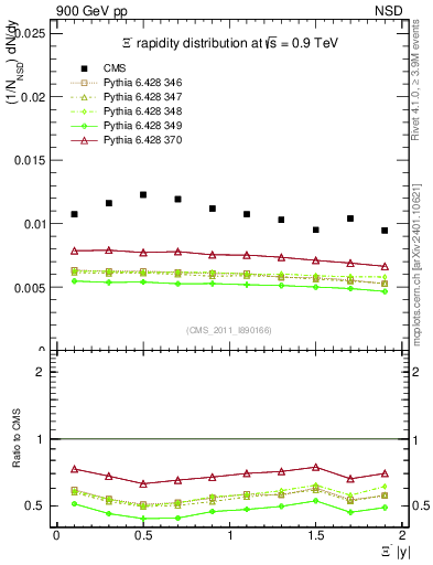 Plot of Xim_eta in 900 GeV pp collisions